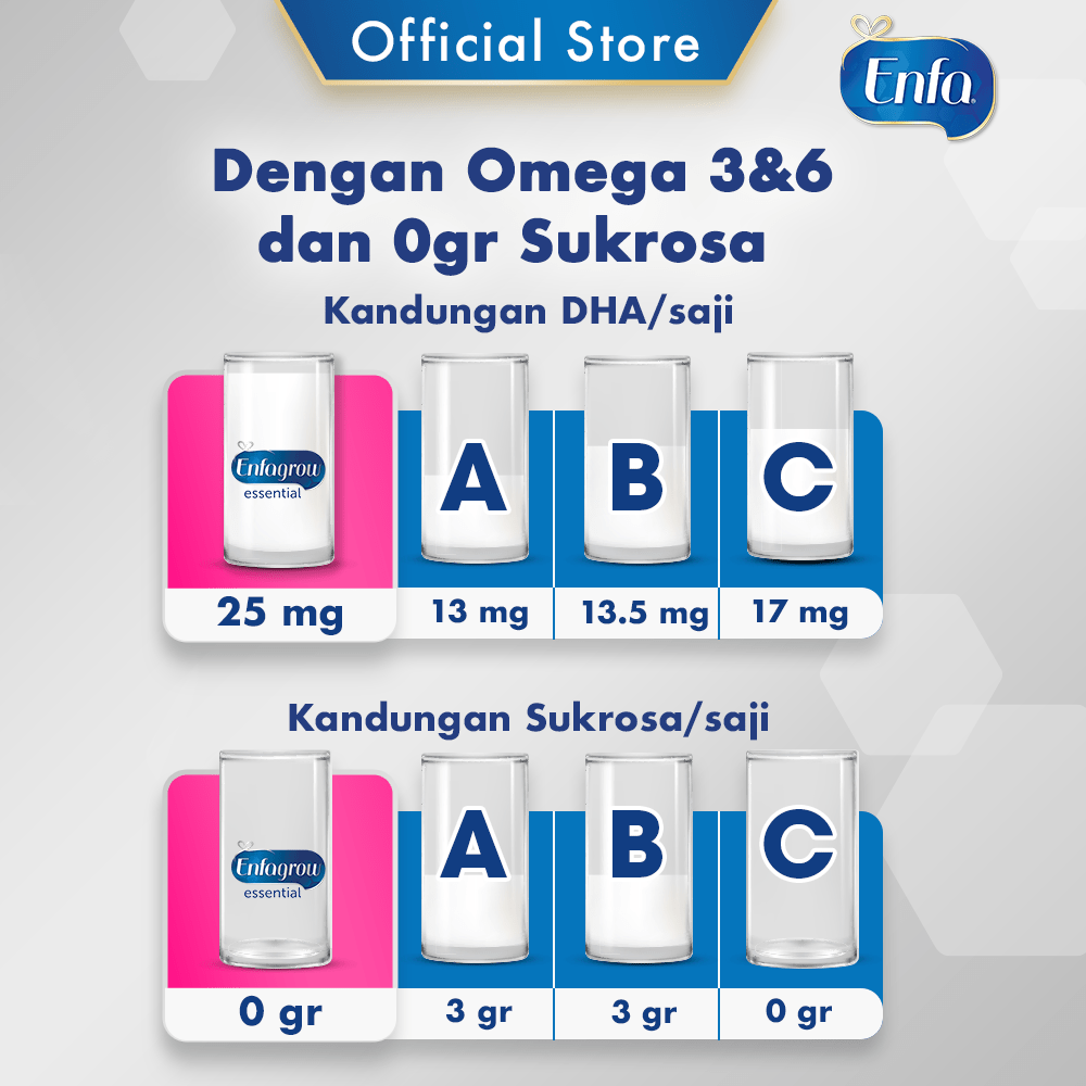 Enfagrow Essential 3 Susu Vanila Box - 1.8Kg (4 x 1.8Kg)